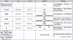 REACH-SVHC高度关注物质清单第十八